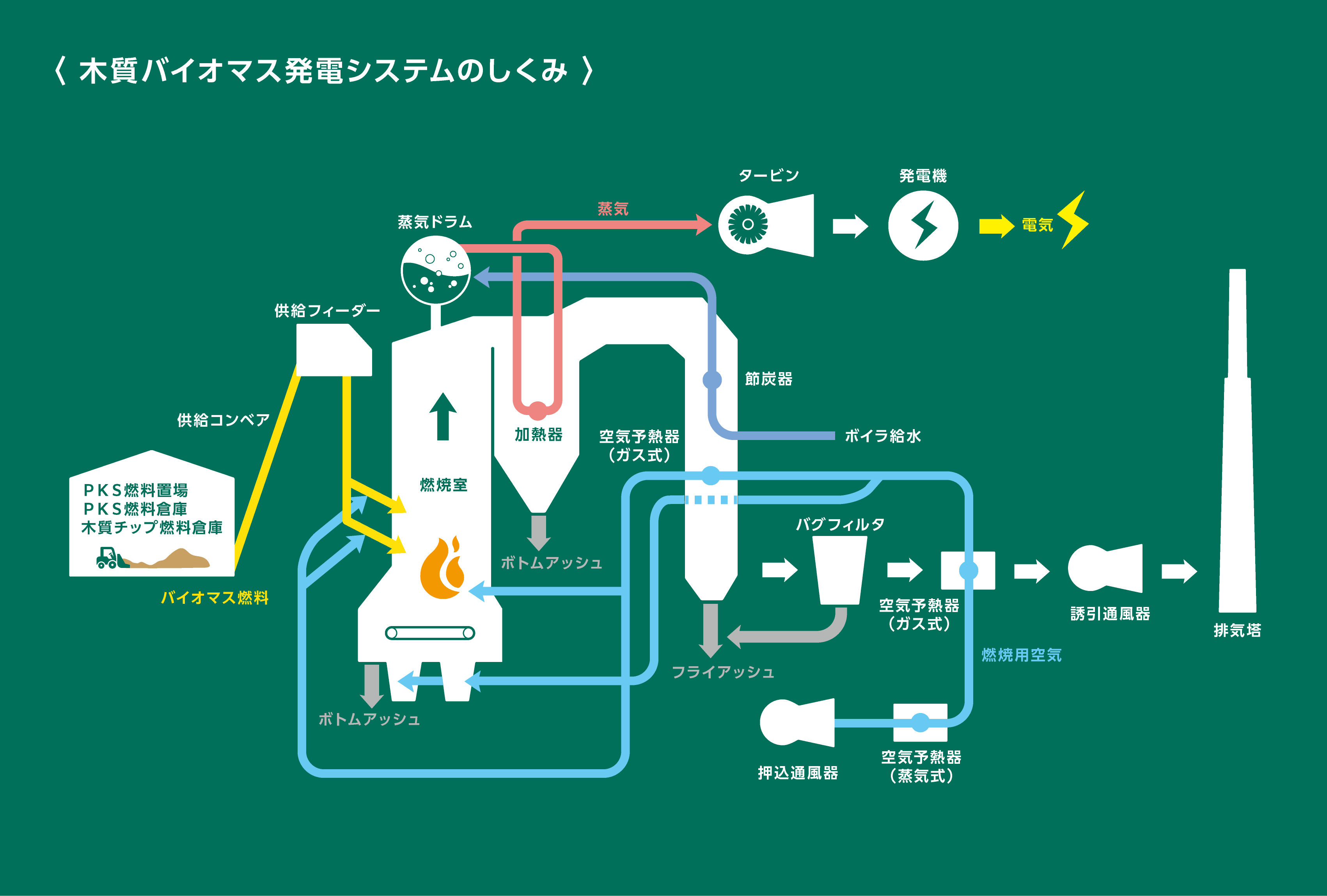 木質バイオマス発電システムのしくみ